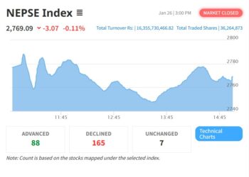 NEPSE Sees Mild Correction, But Trading Volume Signals Strong Market Momentum
