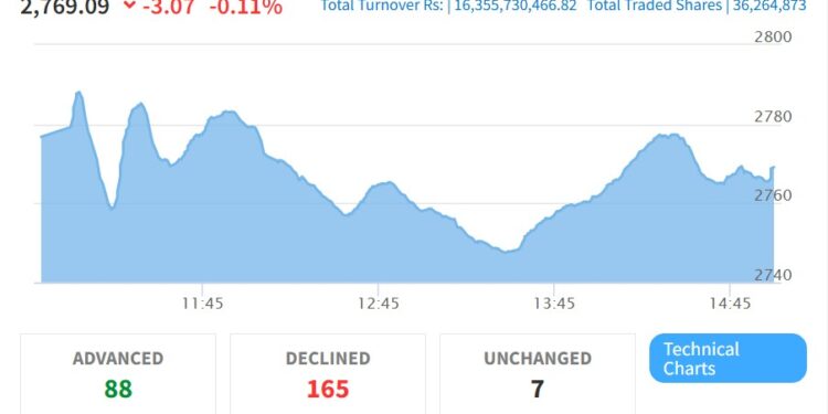 NEPSE Sees Mild Correction, But Trading Volume Signals Strong Market Momentum
