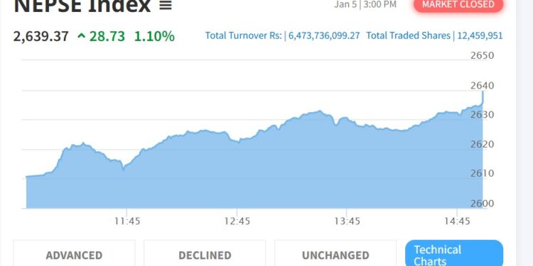 NEPSE Index Rises by Double Digits on Monday