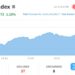 NEPSE Index Rises by Double Digits on Monday