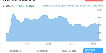 NEPSE Ends Slightly Higher Amid Volatility; Hotels and Tourism Lead Gains